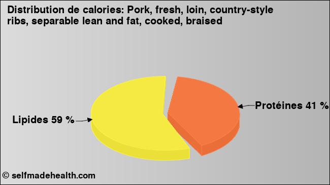 Calories: Pork, fresh, loin, country-style ribs, separable lean and fat, cooked, braised (diagramme, valeurs nutritives)
