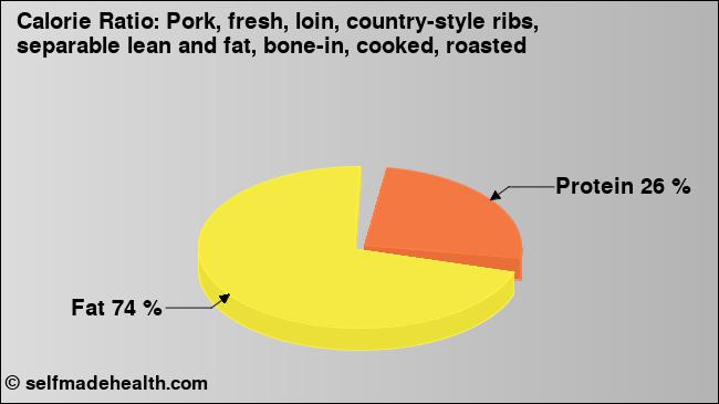 Calorie ratio: Pork, fresh, loin, country-style ribs, separable lean and fat, bone-in, cooked, roasted (chart, nutrition data)