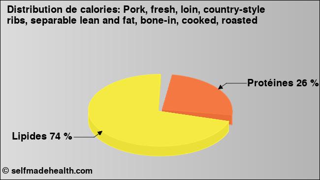 Calories: Pork, fresh, loin, country-style ribs, separable lean and fat, bone-in, cooked, roasted (diagramme, valeurs nutritives)