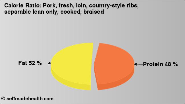 Calorie ratio: Pork, fresh, loin, country-style ribs, separable lean only, cooked, braised (chart, nutrition data)