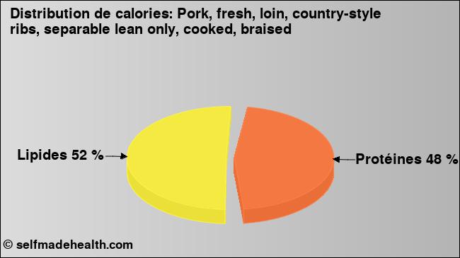 Calories: Pork, fresh, loin, country-style ribs, separable lean only, cooked, braised (diagramme, valeurs nutritives)