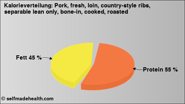 Kalorienverteilung: Pork, fresh, loin, country-style ribs, separable lean only, bone-in, cooked, roasted (Grafik, Nährwerte)