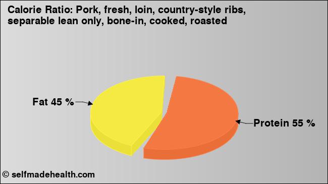 Calorie ratio: Pork, fresh, loin, country-style ribs, separable lean only, bone-in, cooked, roasted (chart, nutrition data)