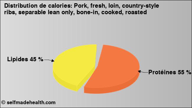 Calories: Pork, fresh, loin, country-style ribs, separable lean only, bone-in, cooked, roasted (diagramme, valeurs nutritives)