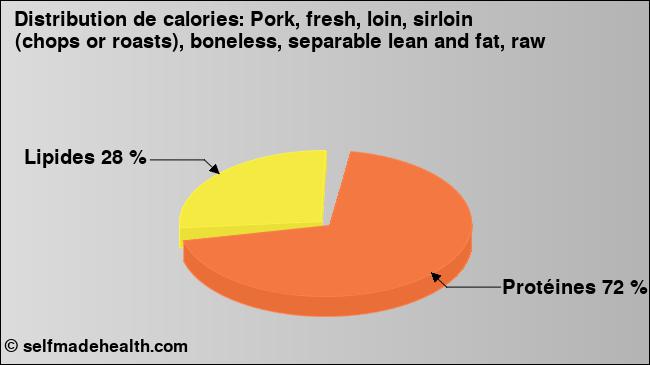 Calories: Pork, fresh, loin, sirloin (chops or roasts), boneless, separable lean and fat, raw (diagramme, valeurs nutritives)