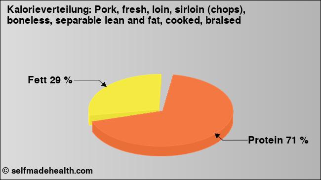 Kalorienverteilung: Pork, fresh, loin, sirloin (chops), boneless, separable lean and fat, cooked, braised (Grafik, Nährwerte)