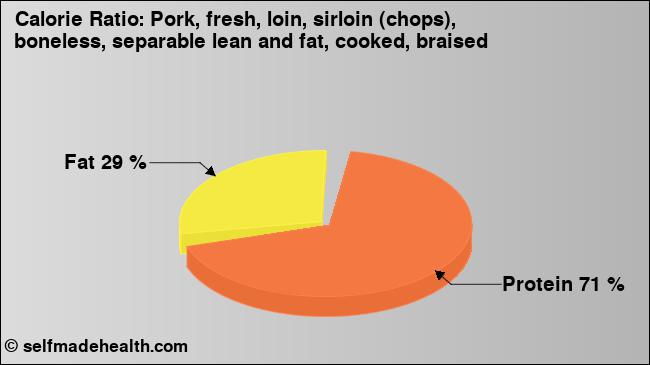 Calorie ratio: Pork, fresh, loin, sirloin (chops), boneless, separable lean and fat, cooked, braised (chart, nutrition data)