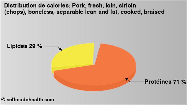 Calories: Pork, fresh, loin, sirloin (chops), boneless, separable lean and fat, cooked, braised (diagramme, valeurs nutritives)