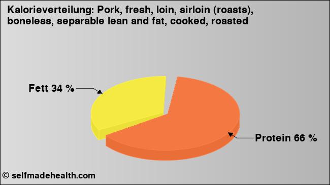 Kalorienverteilung: Pork, fresh, loin, sirloin (roasts), boneless, separable lean and fat, cooked, roasted (Grafik, Nährwerte)
