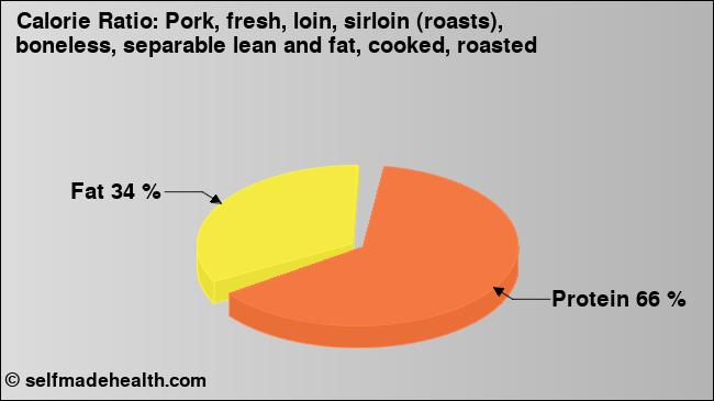 Calorie ratio: Pork, fresh, loin, sirloin (roasts), boneless, separable lean and fat, cooked, roasted (chart, nutrition data)