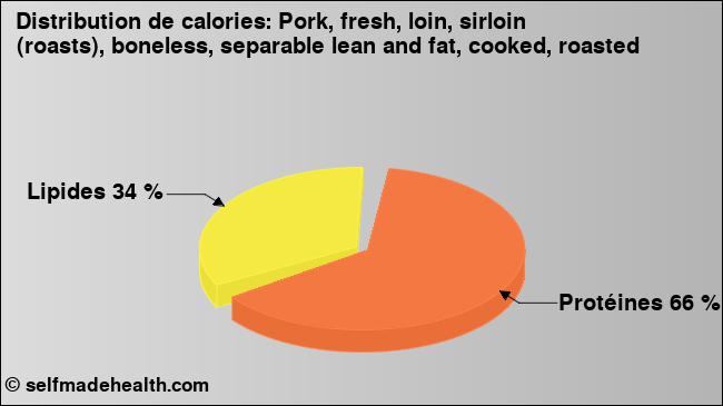 Calories: Pork, fresh, loin, sirloin (roasts), boneless, separable lean and fat, cooked, roasted (diagramme, valeurs nutritives)