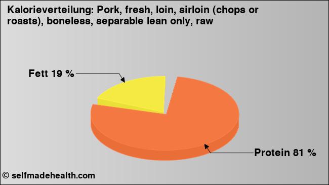 Kalorienverteilung: Pork, fresh, loin, sirloin (chops or roasts), boneless, separable lean only, raw (Grafik, Nährwerte)