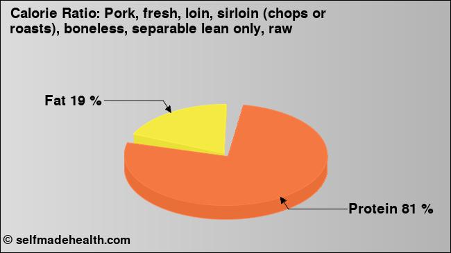 Calorie ratio: Pork, fresh, loin, sirloin (chops or roasts), boneless, separable lean only, raw (chart, nutrition data)