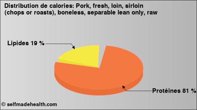 Calories: Pork, fresh, loin, sirloin (chops or roasts), boneless, separable lean only, raw (diagramme, valeurs nutritives)