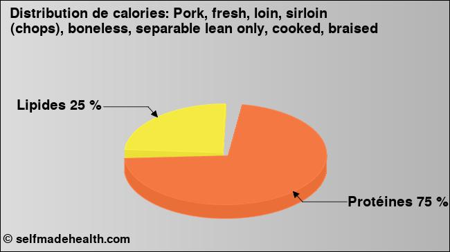 Calories: Pork, fresh, loin, sirloin (chops), boneless, separable lean only, cooked, braised (diagramme, valeurs nutritives)