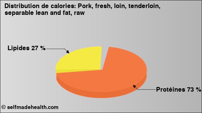 Calories: Pork, fresh, loin, tenderloin, separable lean and fat, raw (diagramme, valeurs nutritives)