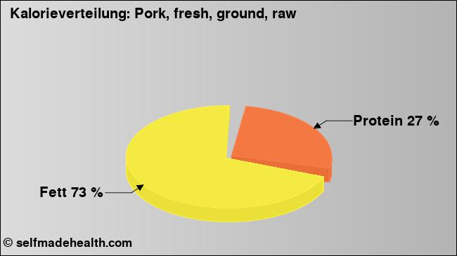 Kalorienverteilung: Pork, fresh, ground, raw (Grafik, Nährwerte)