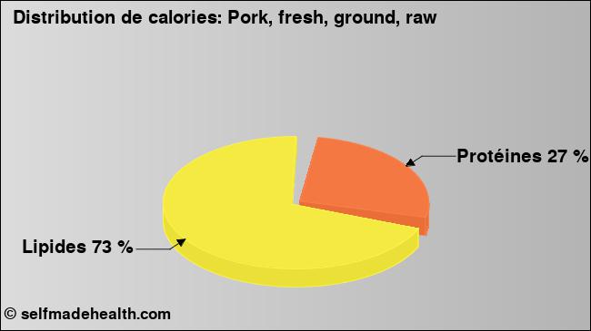 Calories: Pork, fresh, ground, raw (diagramme, valeurs nutritives)