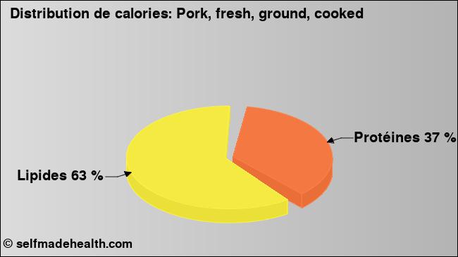 Calories: Pork, fresh, ground, cooked (diagramme, valeurs nutritives)