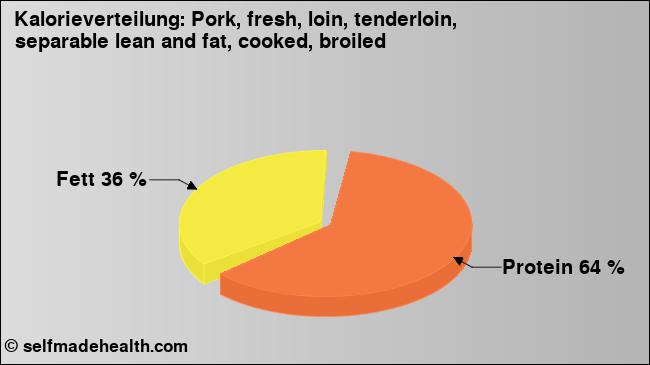 Kalorienverteilung: Pork, fresh, loin, tenderloin, separable lean and fat, cooked, broiled (Grafik, Nährwerte)