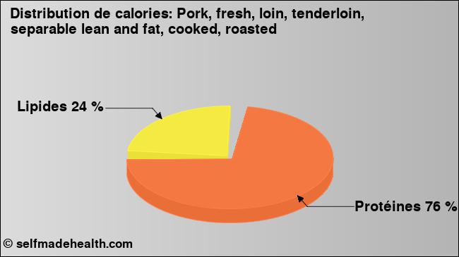 Calories: Pork, fresh, loin, tenderloin, separable lean and fat, cooked, roasted (diagramme, valeurs nutritives)
