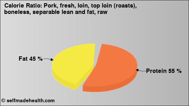 Calorie ratio: Pork, fresh, loin, top loin (roasts), boneless, separable lean and fat, raw (chart, nutrition data)