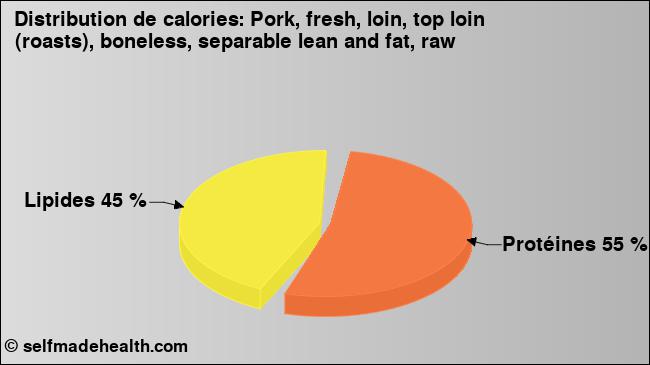 Calories: Pork, fresh, loin, top loin (roasts), boneless, separable lean and fat, raw (diagramme, valeurs nutritives)