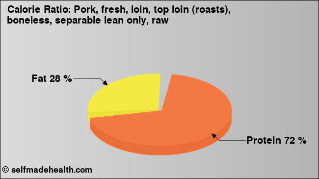 Calorie ratio: Pork, fresh, loin, top loin (roasts), boneless, separable lean only, raw (chart, nutrition data)