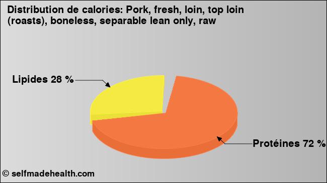 Calories: Pork, fresh, loin, top loin (roasts), boneless, separable lean only, raw (diagramme, valeurs nutritives)