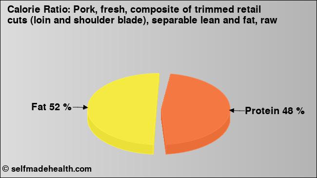 Calorie ratio: Pork, fresh, composite of trimmed retail cuts (loin and shoulder blade), separable lean and fat, raw (chart, nutrition data)