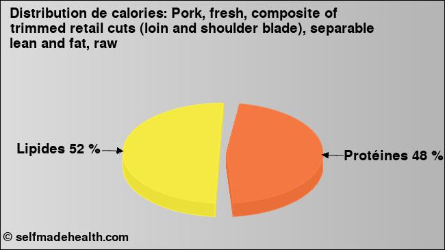 Calories: Pork, fresh, composite of trimmed retail cuts (loin and shoulder blade), separable lean and fat, raw (diagramme, valeurs nutritives)