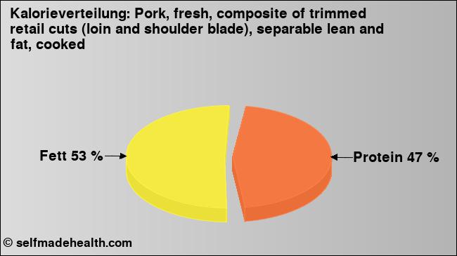 Kalorienverteilung: Pork, fresh, composite of trimmed retail cuts (loin and shoulder blade), separable lean and fat, cooked (Grafik, Nährwerte)