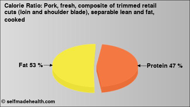 Calorie ratio: Pork, fresh, composite of trimmed retail cuts (loin and shoulder blade), separable lean and fat, cooked (chart, nutrition data)