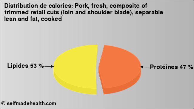 Calories: Pork, fresh, composite of trimmed retail cuts (loin and shoulder blade), separable lean and fat, cooked (diagramme, valeurs nutritives)