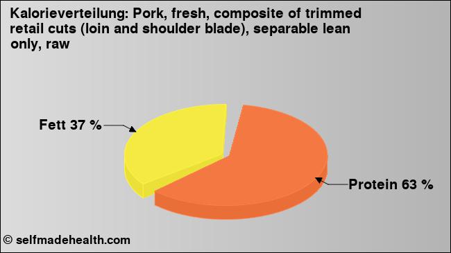 Kalorienverteilung: Pork, fresh, composite of trimmed retail cuts (loin and shoulder blade), separable lean only, raw (Grafik, Nährwerte)