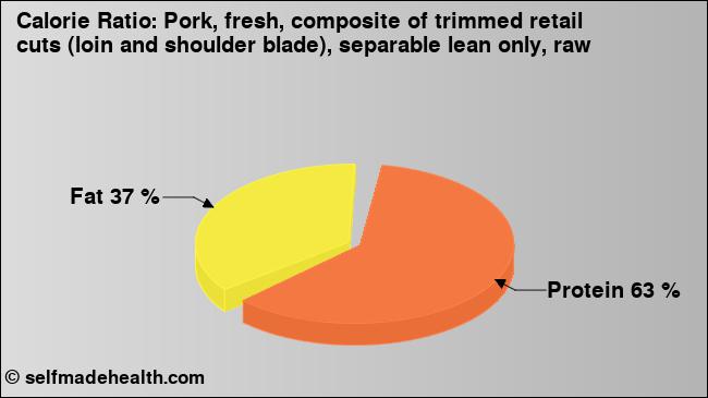 Calorie ratio: Pork, fresh, composite of trimmed retail cuts (loin and shoulder blade), separable lean only, raw (chart, nutrition data)