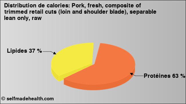 Calories: Pork, fresh, composite of trimmed retail cuts (loin and shoulder blade), separable lean only, raw (diagramme, valeurs nutritives)