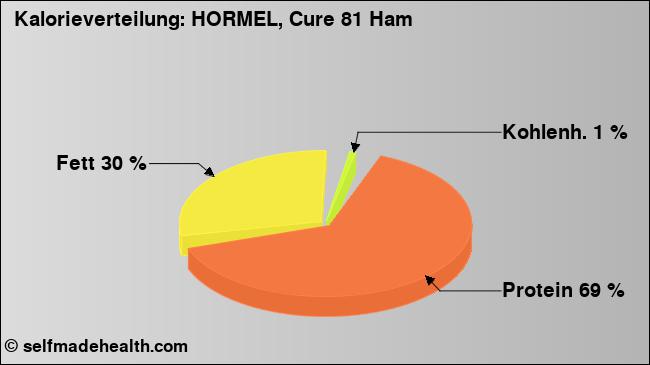 Kalorienverteilung: HORMEL, Cure 81 Ham (Grafik, Nährwerte)