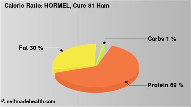 Calorie ratio: HORMEL, Cure 81 Ham (chart, nutrition data)