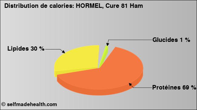 Calories: HORMEL, Cure 81 Ham (diagramme, valeurs nutritives)