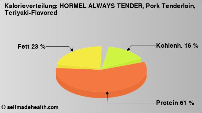 Kalorienverteilung: HORMEL ALWAYS TENDER, Pork Tenderloin, Teriyaki-Flavored (Grafik, Nährwerte)