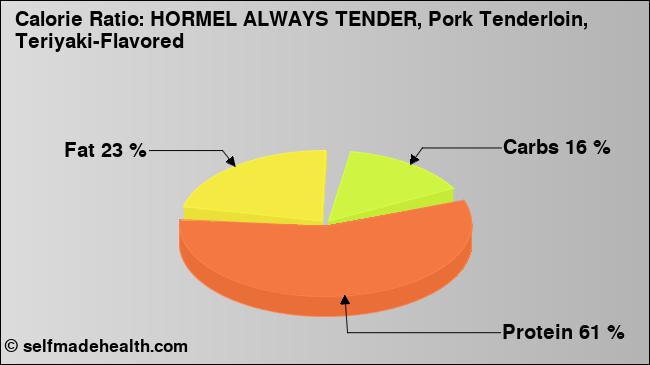 Calorie ratio: HORMEL ALWAYS TENDER, Pork Tenderloin, Teriyaki-Flavored (chart, nutrition data)