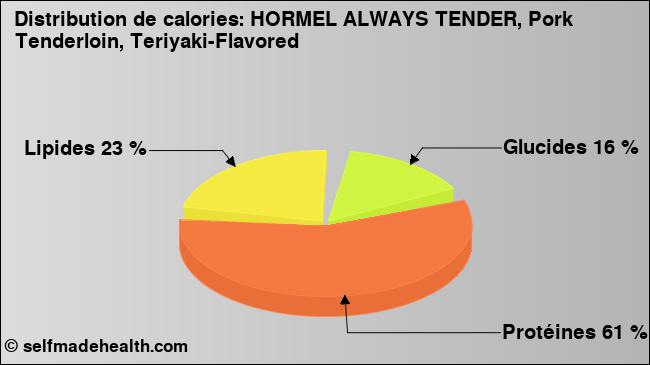 Calories: HORMEL ALWAYS TENDER, Pork Tenderloin, Teriyaki-Flavored (diagramme, valeurs nutritives)