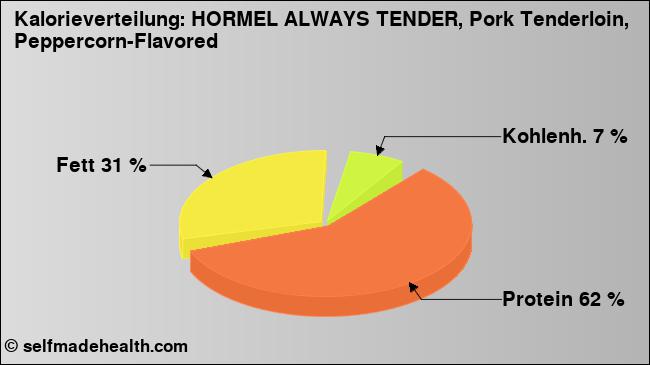 Kalorienverteilung: HORMEL ALWAYS TENDER, Pork Tenderloin, Peppercorn-Flavored (Grafik, Nährwerte)
