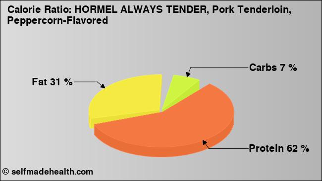 Calorie ratio: HORMEL ALWAYS TENDER, Pork Tenderloin, Peppercorn-Flavored (chart, nutrition data)