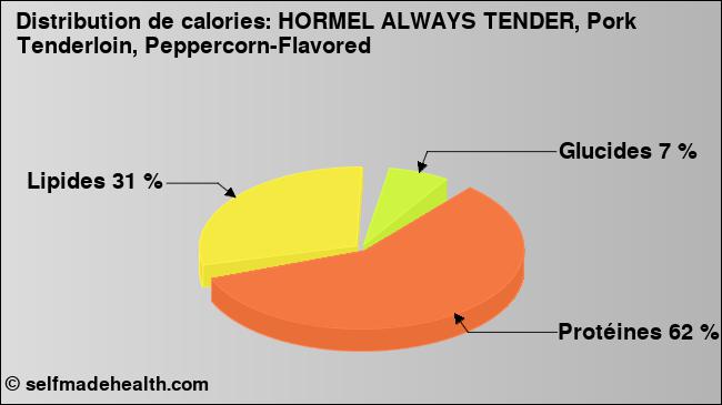 Calories: HORMEL ALWAYS TENDER, Pork Tenderloin, Peppercorn-Flavored (diagramme, valeurs nutritives)