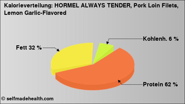 Kalorienverteilung: HORMEL ALWAYS TENDER, Pork Loin Filets, Lemon Garlic-Flavored (Grafik, Nährwerte)