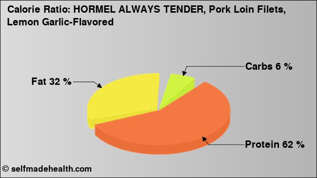 Calorie ratio: HORMEL ALWAYS TENDER, Pork Loin Filets, Lemon Garlic-Flavored (chart, nutrition data)
