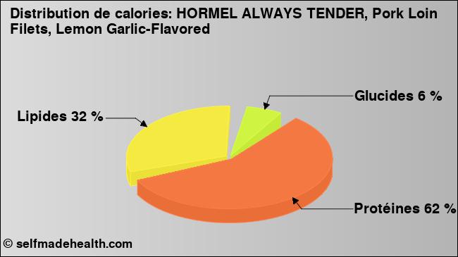 Calories: HORMEL ALWAYS TENDER, Pork Loin Filets, Lemon Garlic-Flavored (diagramme, valeurs nutritives)