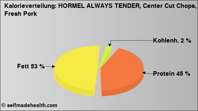Kalorienverteilung: HORMEL ALWAYS TENDER, Center Cut Chops, Fresh Pork (Grafik, Nährwerte)